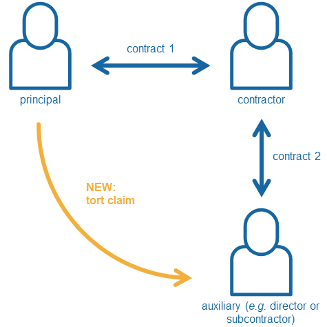 process contractual obligations